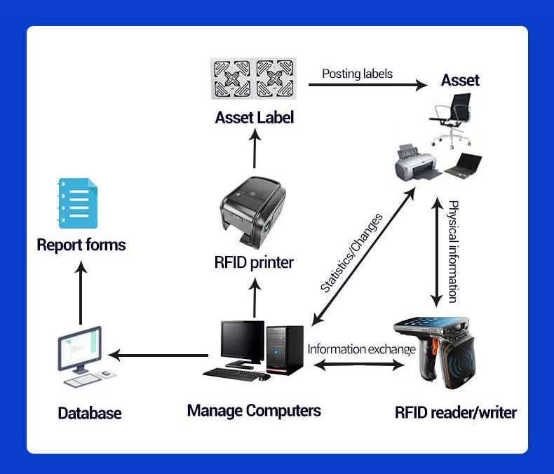 Retail Application RFID Label Printer