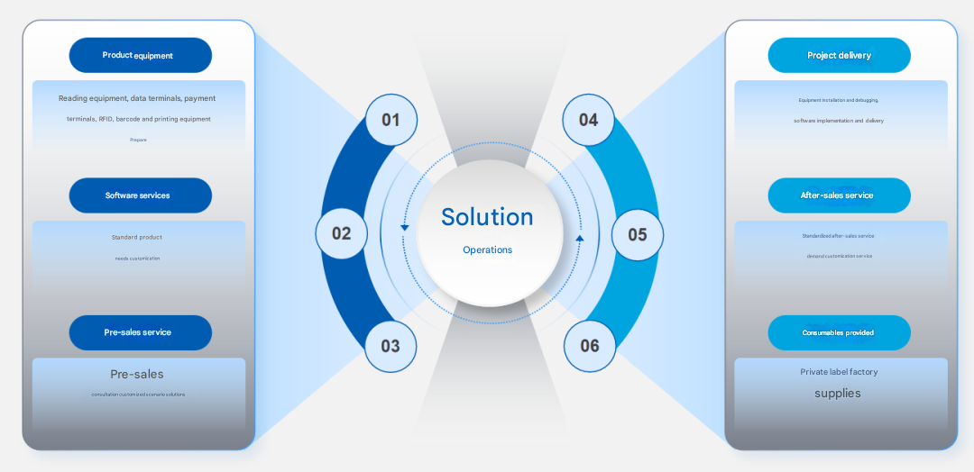 FYJ integrated RFID technology