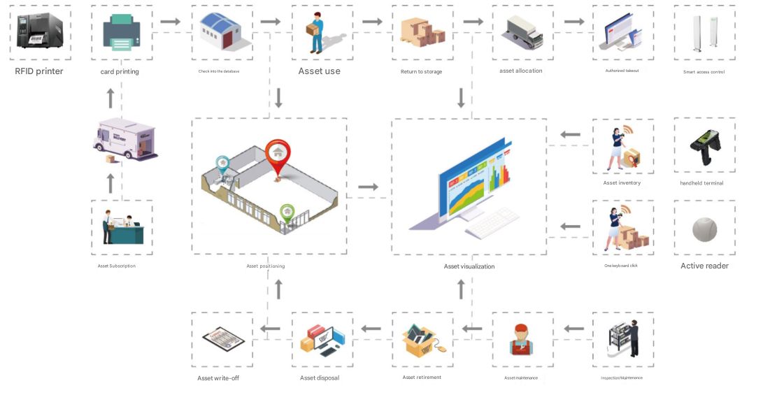 RFID intelligent asset management solutions in the hotel industry