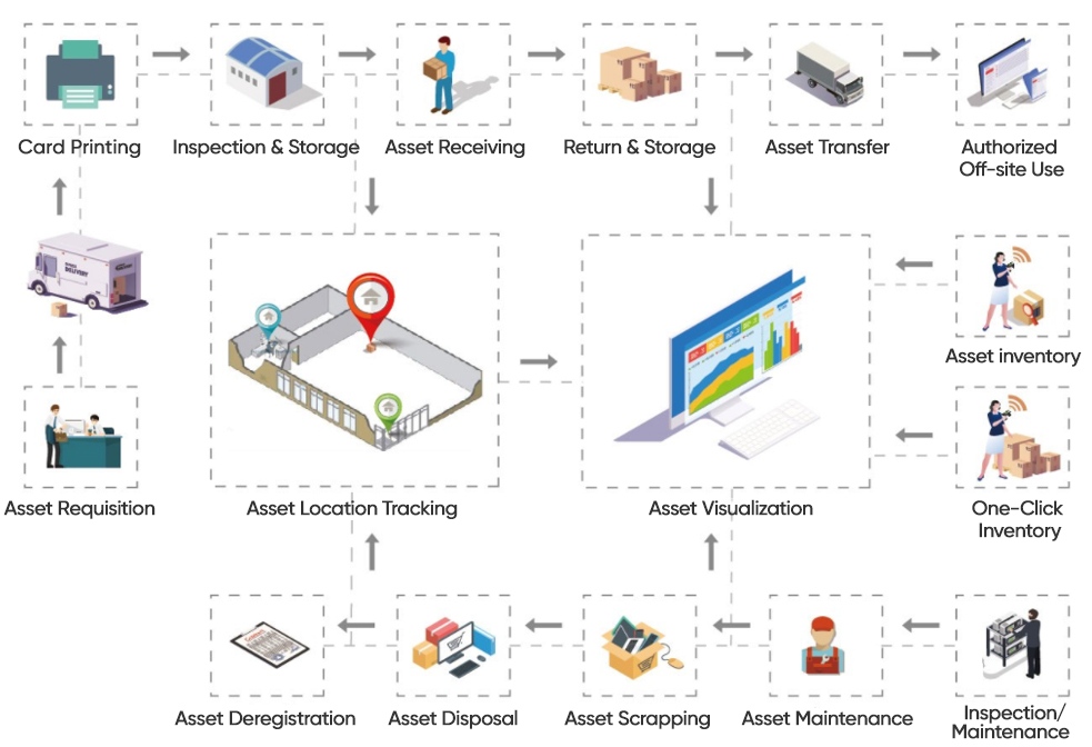 Diagram of enterprise RFID asset management for circular economy and ESG compliance.