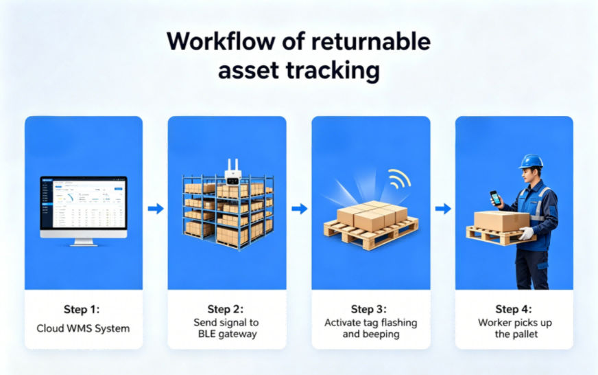 Smart RTI Management System Architecture IoT workflow diagram of returnable transport item management with BLE gateways and smart tags