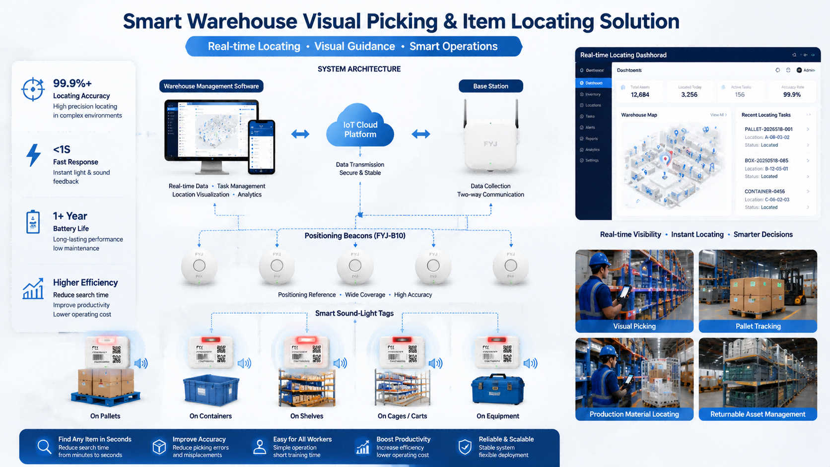Architecture of FYJ smart warehouse locating system with IoT tags and software