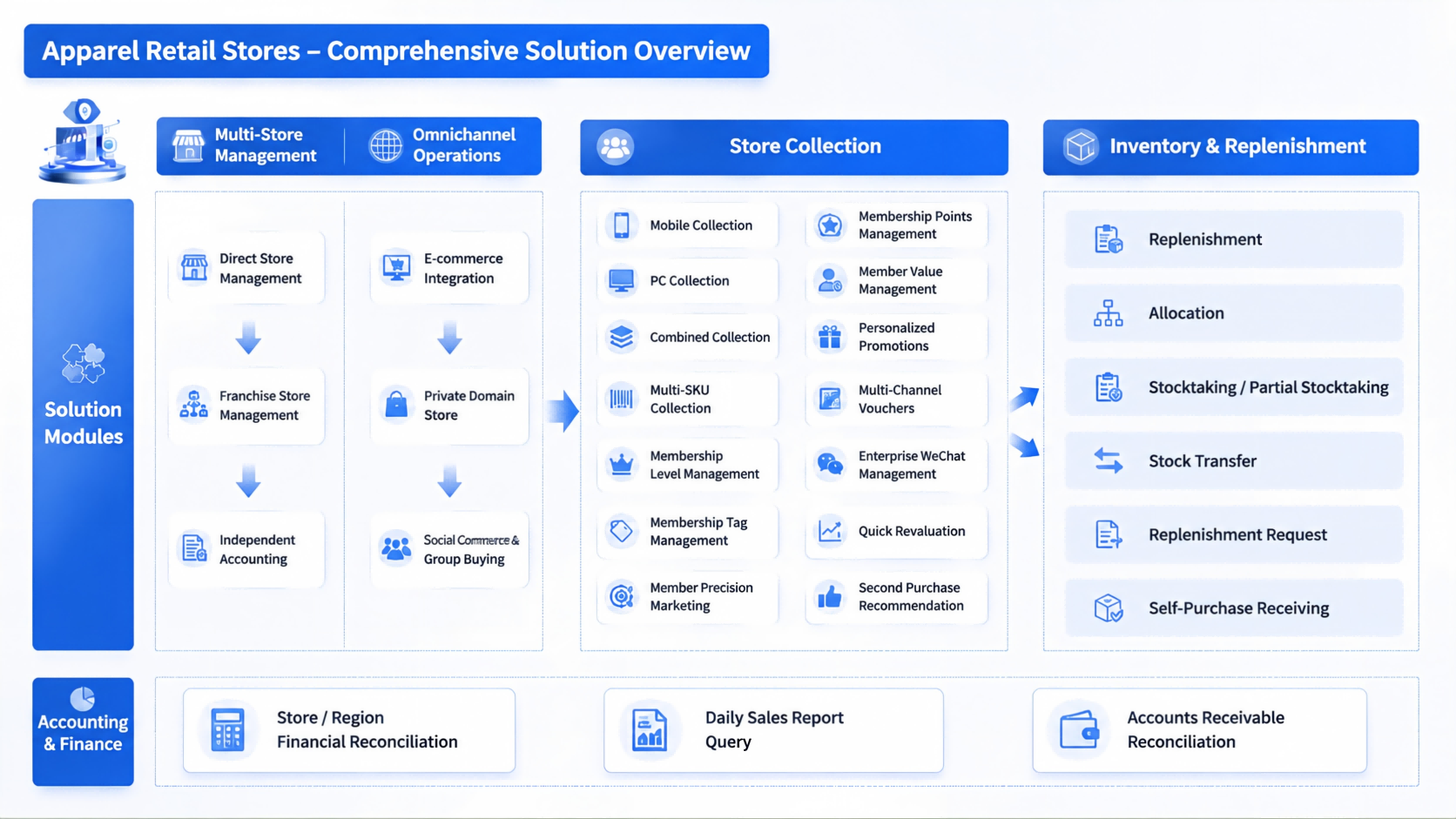 Apparel retail management software solution covering multi-store management, omnichannel operations, POS, inventory replenishment, membership, and finance.