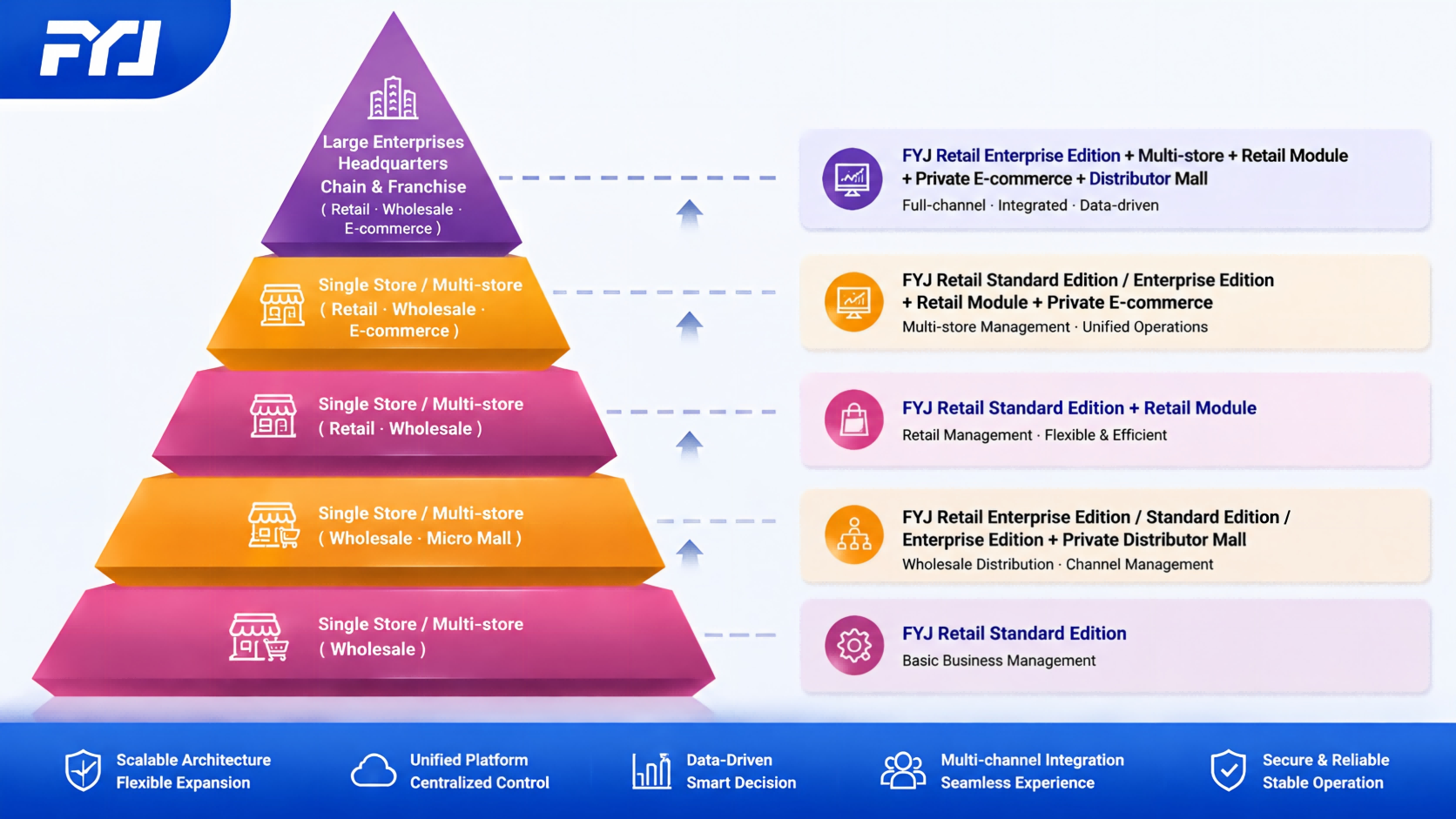 FYJ Apparel Retail Management Platform Overview FYJ apparel retail management software platform integrating multi-store operations, POS, inventory management, omnichannel retail, membership, and financial reconciliation.