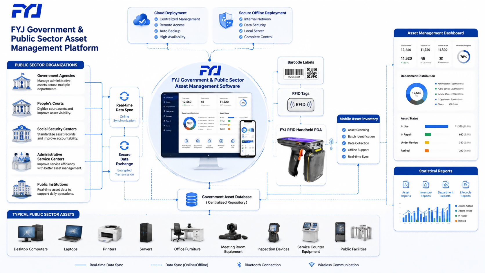 FYJ government asset management platform integrating public sector organizations, RFID, barcode, handheld PDA, cloud and offline deployment.