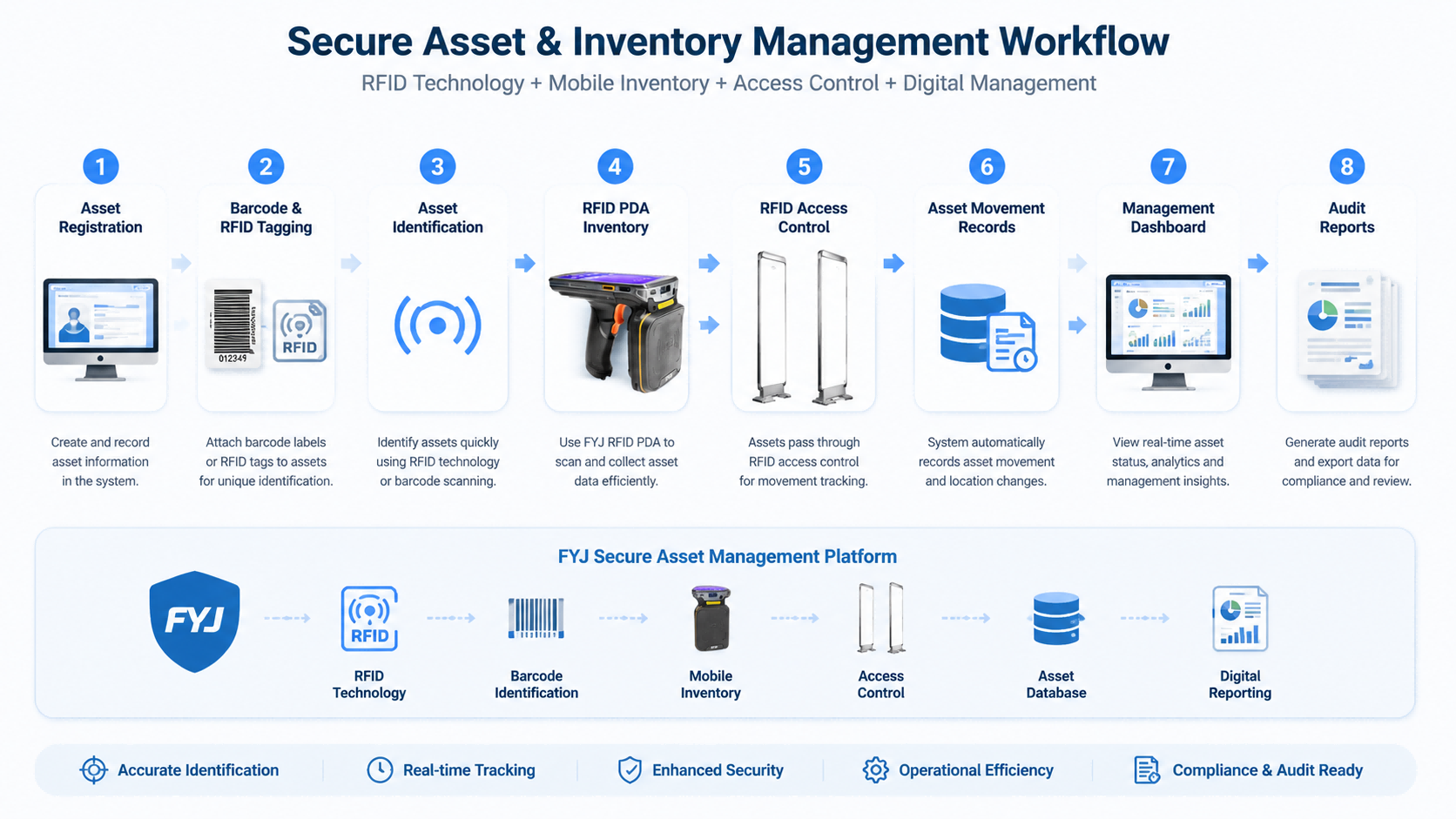Secure asset management workflow integrating RFID identification PDA inventory and digital reporting