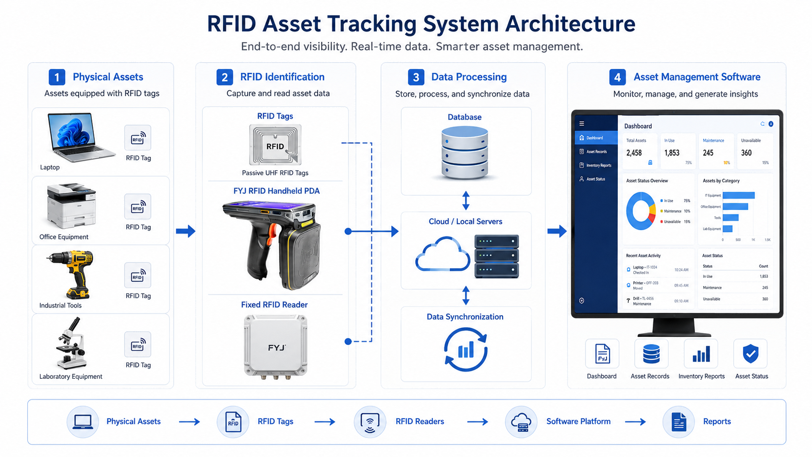 rfid asset management system architecture RFID asset management system architecture showing RFID tags readers PDA and software platform