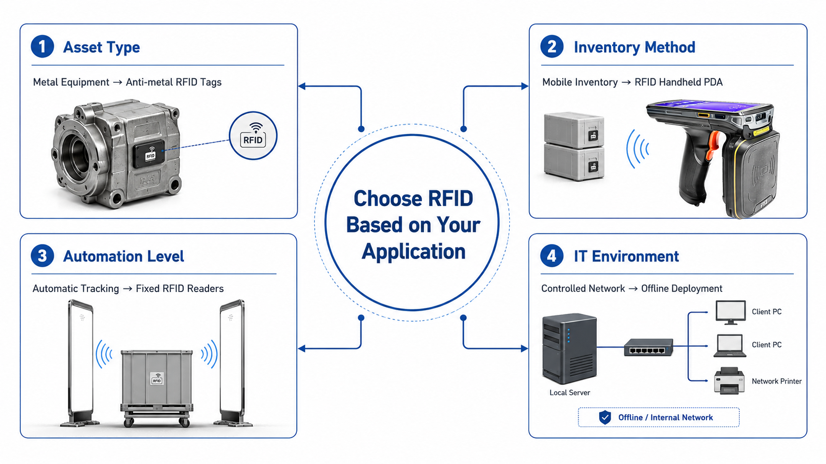 how to choose rfid solution RFID solution selection guide based on asset type inventory method automation level and IT environment