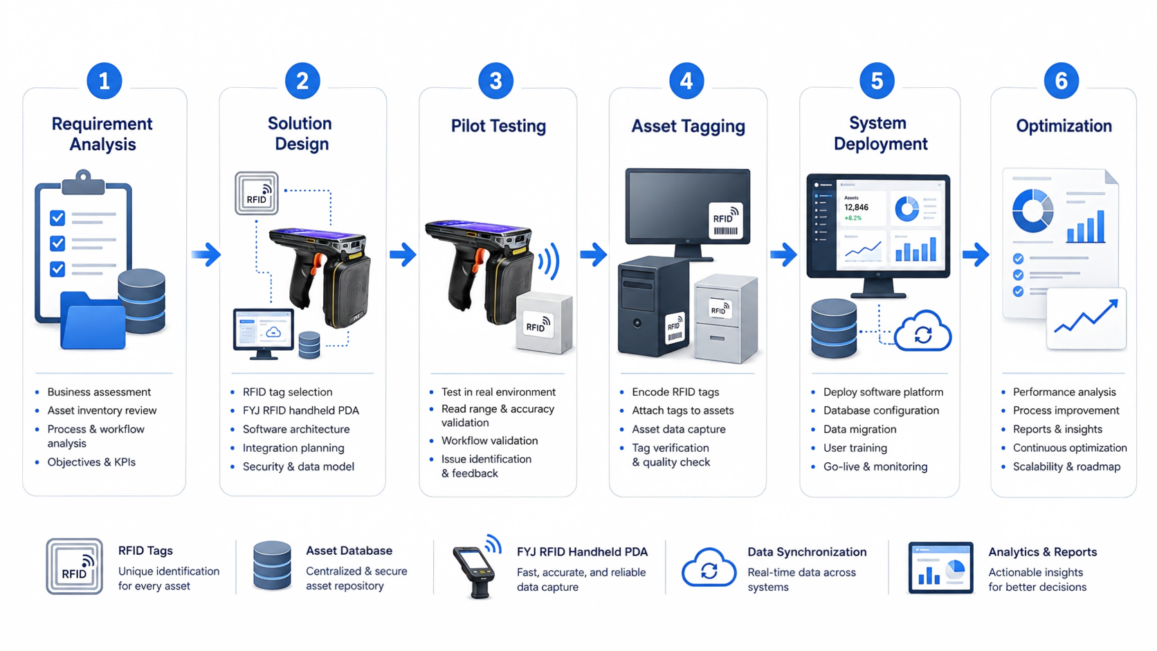 rfid-asset-tracking-deployment-workflow RFID asset tracking deployment workflow including planning tagging testing deployment and optimization