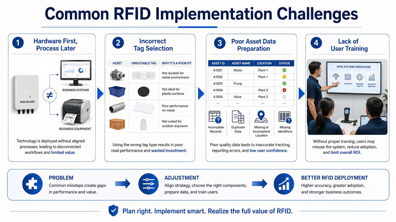 Common RFID Implementation Mistakes We Have Seen Common RFID implementation mistakes including poor planning incorrect tag selection and incomplete asset data