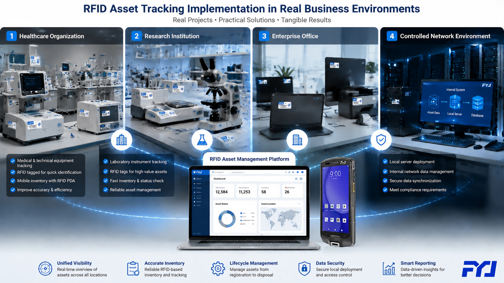 RFID Asset Tracking Implementation in Real Business Environments Real world RFID asset tracking implementation in healthcare research and enterprise environments