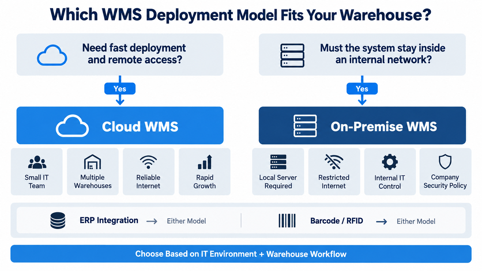 Cloud WMS vs On-Premise WMS