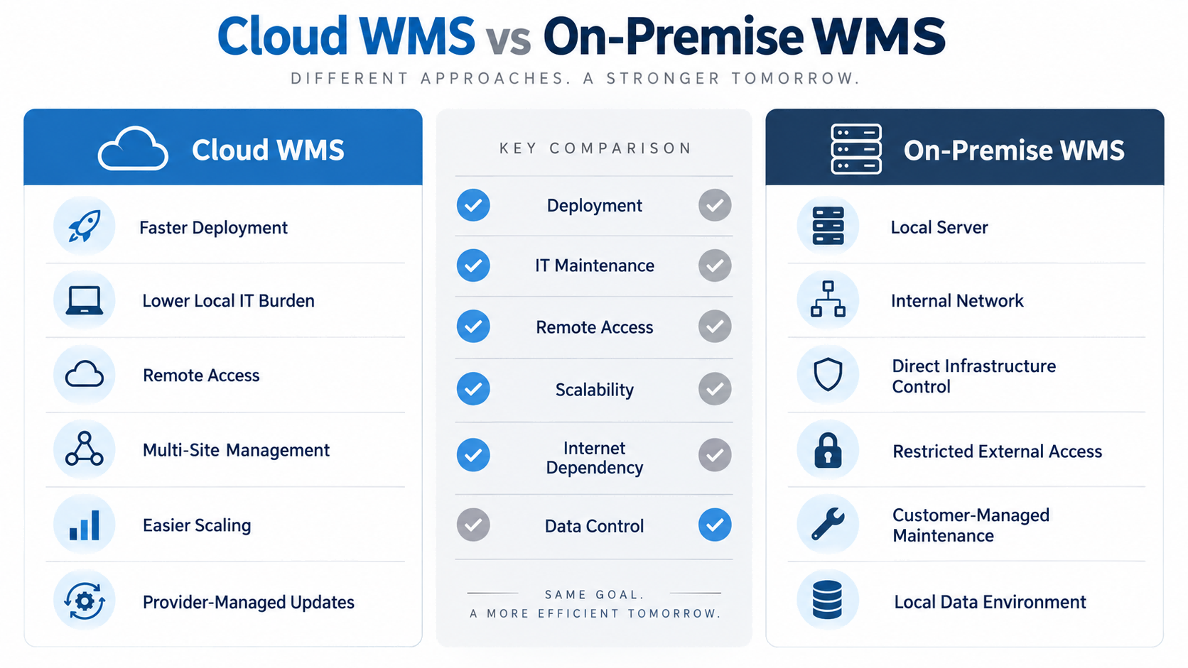 Cloud WMS vs On-Premise WMS