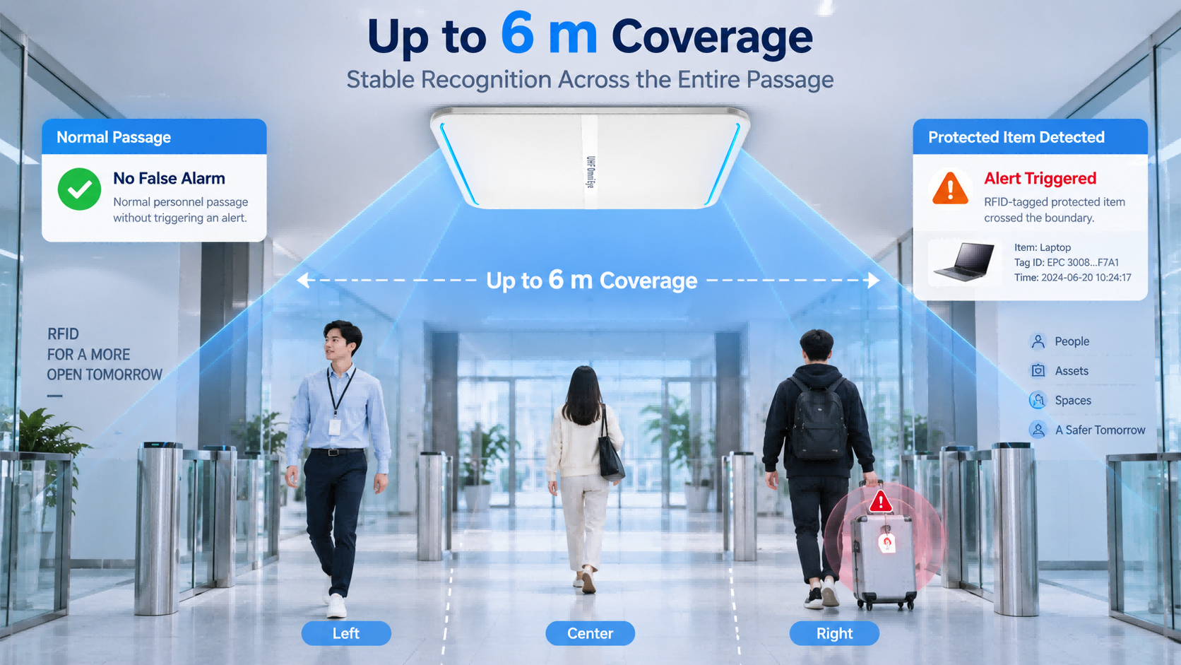 FYJ Omni-Eye RFID Gate providing up to 6 meter monitoring coverage with entry and exit recognition and protected item alarm detection