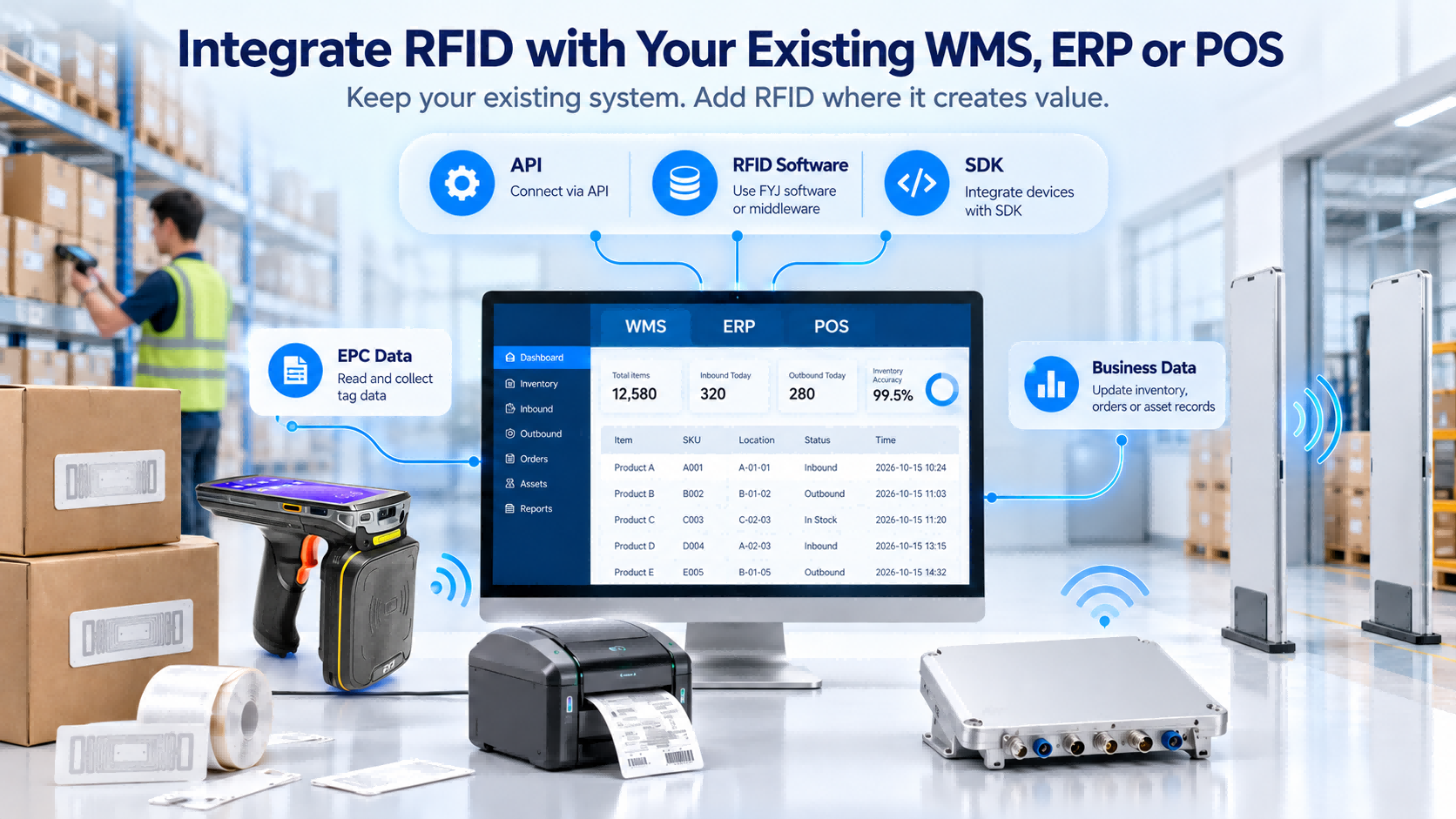 Integrate RFID with Your Existing WMS, ERP or POS RFID integration with an existing WMS, ERP or POS system using RFID handheld PDA, printer, fixed reader, RFID gate, tags, API, software and SDK