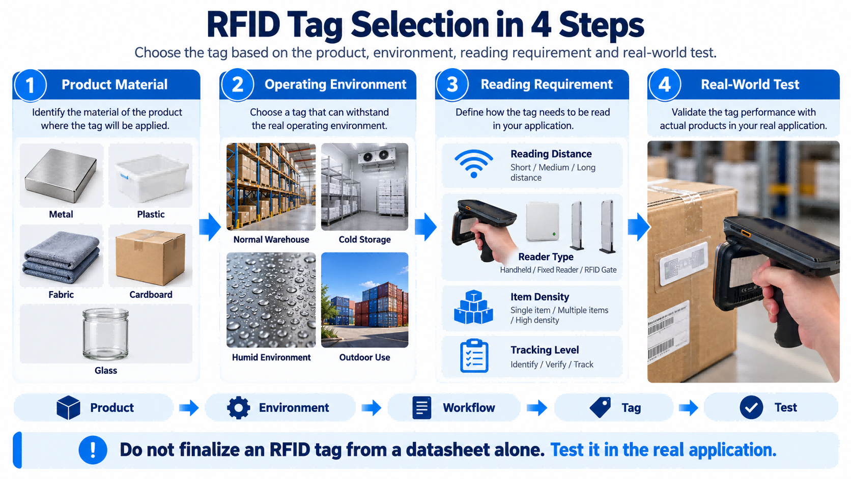 Four-step RFID tag selection process based on product material, environment, reading requirements and real-world testing